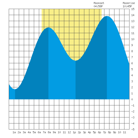Davis River entrance tide chart for Wednesday, September 25, 2024
