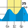 Davis River entrance tide chart for Wednesday, September 25, 2024