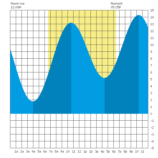 Davis River entrance tide chart for Friday, September 27, 2024