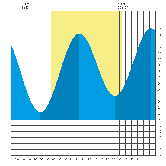 Davis River entrance tide chart for Saturday, September 28, 2024