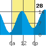 Davis River entrance tide chart for Saturday, September 28, 2024