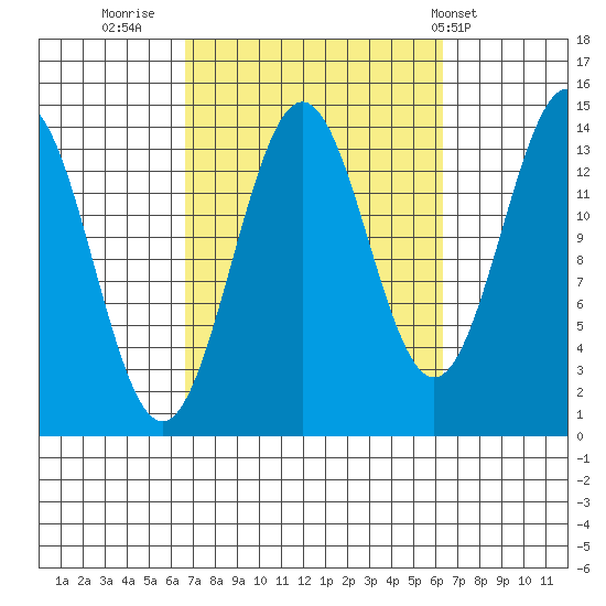 Davis River entrance tide chart for Sunday, September 29, 2024