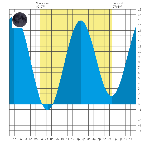 Davis River entrance tide chart for Monday, September 2, 2024