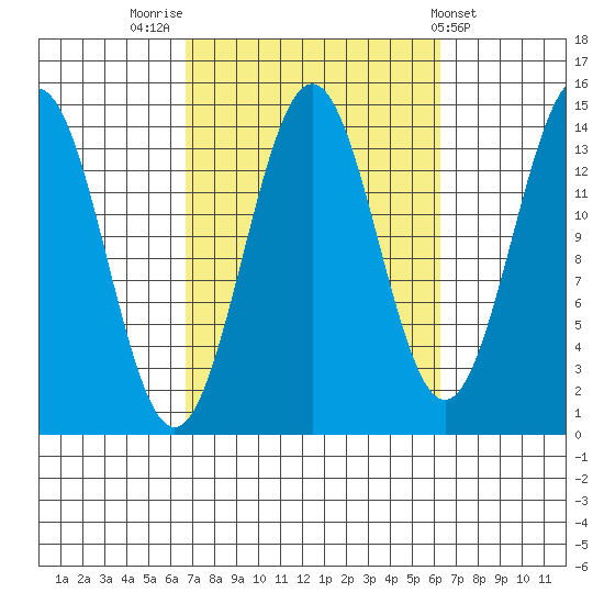 Davis River entrance tide chart for Monday, September 30, 2024