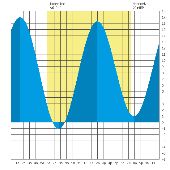 Davis River entrance tide chart for Tuesday, September 3, 2024
