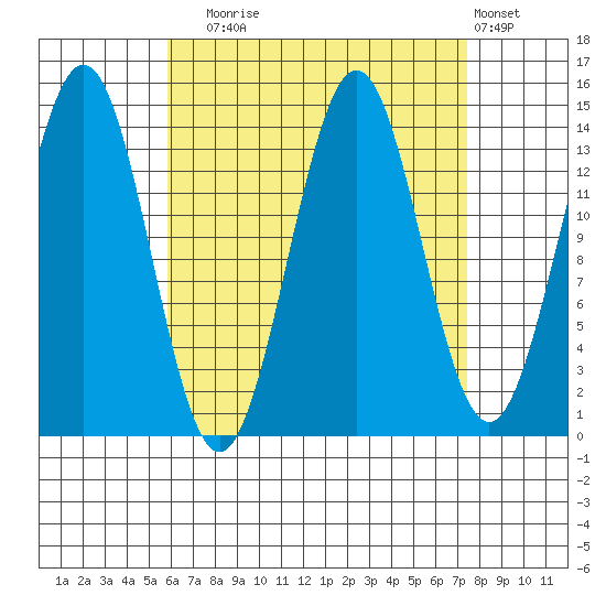 Davis River entrance tide chart for Wednesday, September 4, 2024