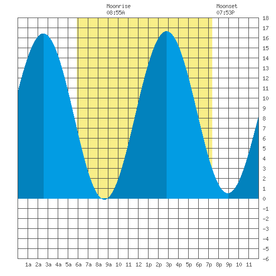 Davis River entrance tide chart for Thursday, September 5, 2024