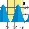 Davis River entrance tide chart for Thursday, September 5, 2024