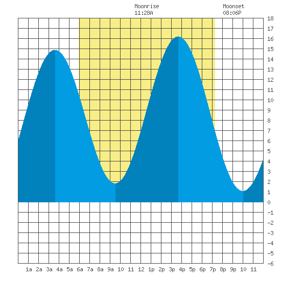 Davis River entrance tide chart for Saturday, September 7, 2024