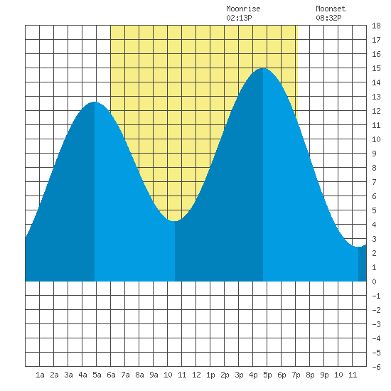 Davis River entrance tide chart for Monday, September 9, 2024