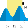 Davis River entrance tide chart for Monday, September 9, 2024