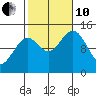 Davis River entrance tide chart for Thursday, October 10, 2024