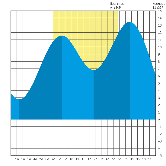 Davis River entrance tide chart for Friday, October 11, 2024