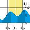 Davis River entrance tide chart for Friday, October 11, 2024