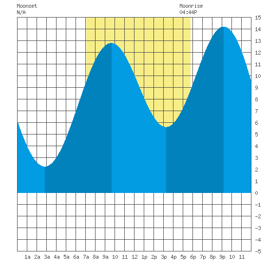 Davis River entrance tide chart for Saturday, October 12, 2024