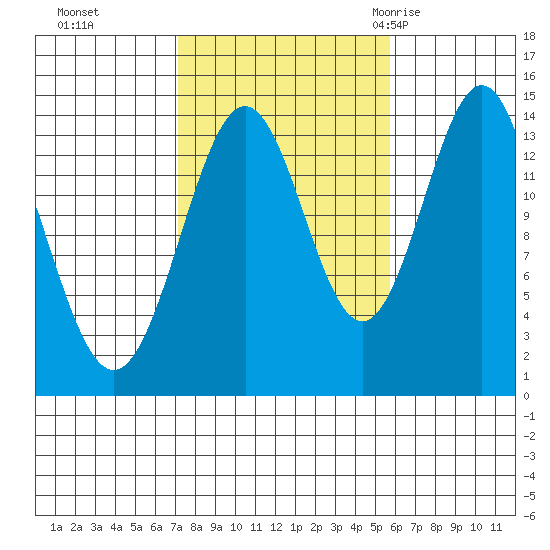 Davis River entrance tide chart for Sunday, October 13, 2024