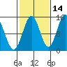 Davis River entrance tide chart for Monday, October 14, 2024