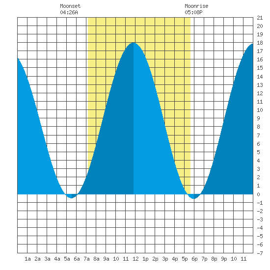 Davis River entrance tide chart for Tuesday, October 15, 2024