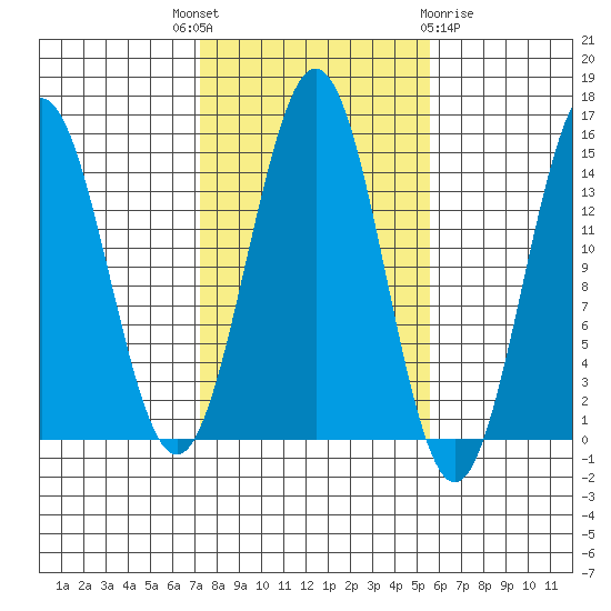 Davis River entrance tide chart for Wednesday, October 16, 2024