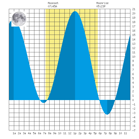 Davis River entrance tide chart for Thursday, October 17, 2024