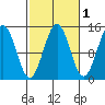 Davis River entrance tide chart for Tuesday, October 1, 2024