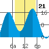Davis River entrance tide chart for Monday, October 21, 2024