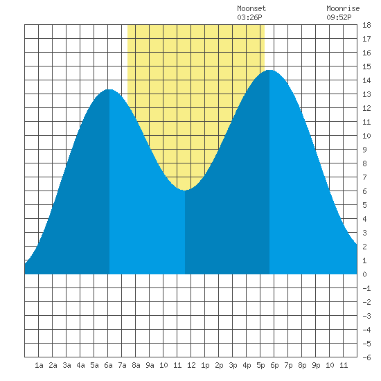 Davis River entrance tide chart for Wednesday, October 23, 2024