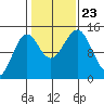 Davis River entrance tide chart for Wednesday, October 23, 2024