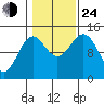 Davis River entrance tide chart for Thursday, October 24, 2024