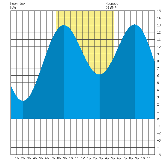 Davis River entrance tide chart for Friday, October 25, 2024