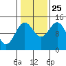 Davis River entrance tide chart for Friday, October 25, 2024