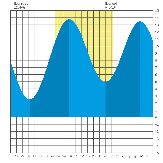 Davis River entrance tide chart for Saturday, October 26, 2024