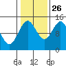 Davis River entrance tide chart for Saturday, October 26, 2024