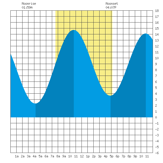 Davis River entrance tide chart for Sunday, October 27, 2024