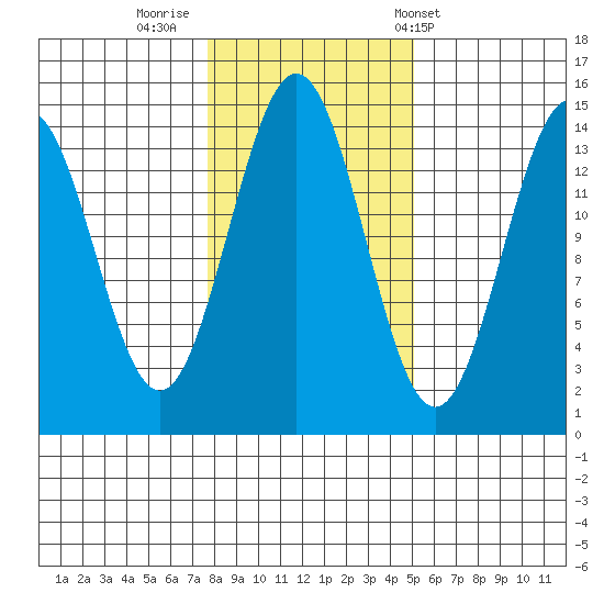 Davis River entrance tide chart for Tuesday, October 29, 2024