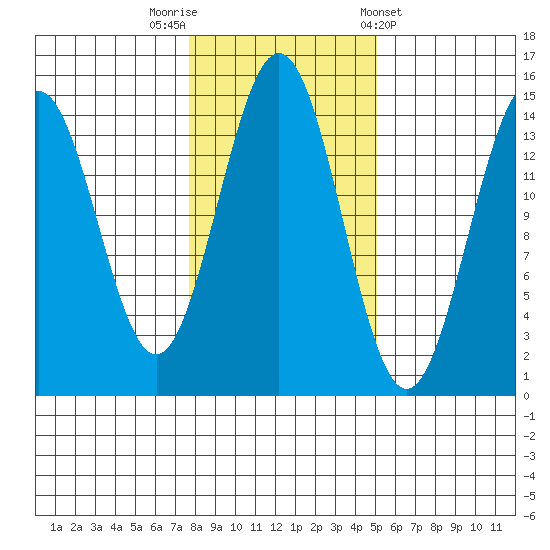 Davis River entrance tide chart for Wednesday, October 30, 2024