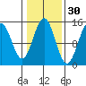 Davis River entrance tide chart for Wednesday, October 30, 2024