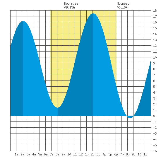 Davis River entrance tide chart for Friday, October 4, 2024