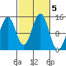 Davis River entrance tide chart for Saturday, October 5, 2024