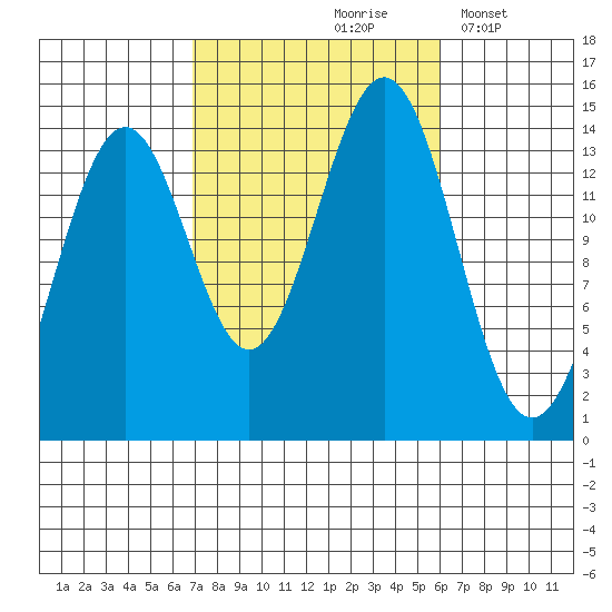 Davis River entrance tide chart for Monday, October 7, 2024
