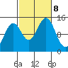 Davis River entrance tide chart for Tuesday, October 8, 2024