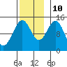 Davis River entrance tide chart for Sunday, November 10, 2024