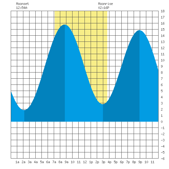 Davis River entrance tide chart for Monday, November 11, 2024