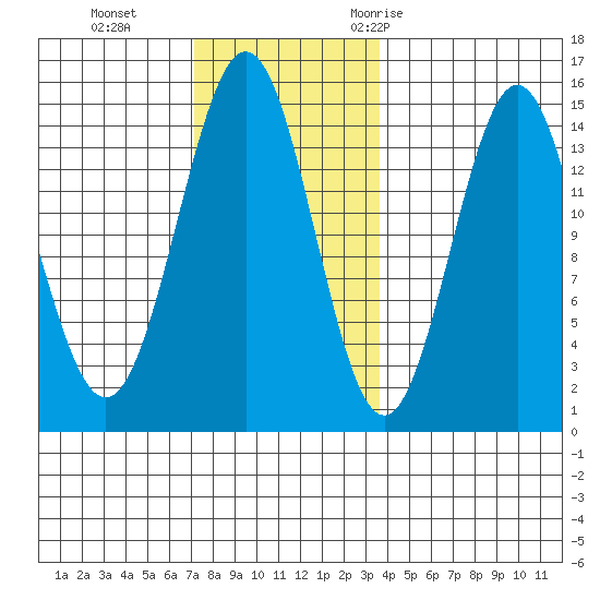 Davis River entrance tide chart for Tuesday, November 12, 2024
