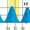 Davis River entrance tide chart for Tuesday, November 12, 2024