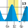 Davis River entrance tide chart for Wednesday, November 13, 2024