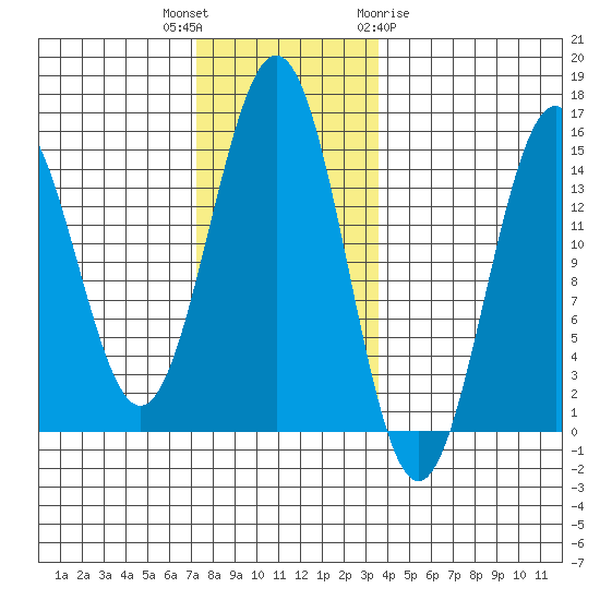 Davis River entrance tide chart for Thursday, November 14, 2024