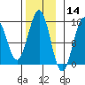 Davis River entrance tide chart for Thursday, November 14, 2024