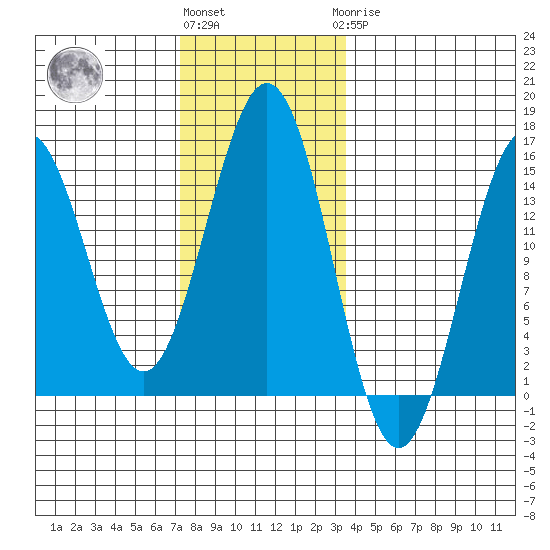 Davis River entrance tide chart for Friday, November 15, 2024
