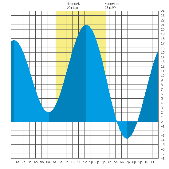 Davis River entrance tide chart for Saturday, November 16, 2024